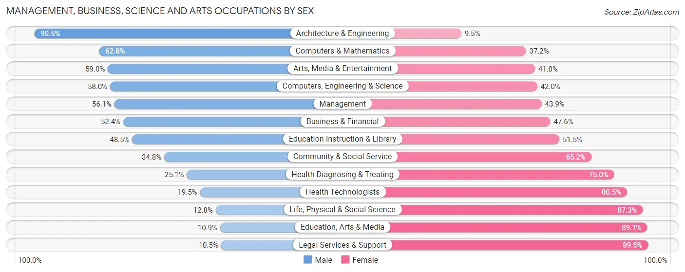 Management, Business, Science and Arts Occupations by Sex in Zip Code 19809