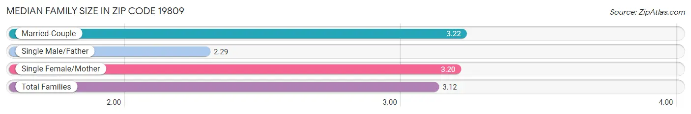 Median Family Size in Zip Code 19809