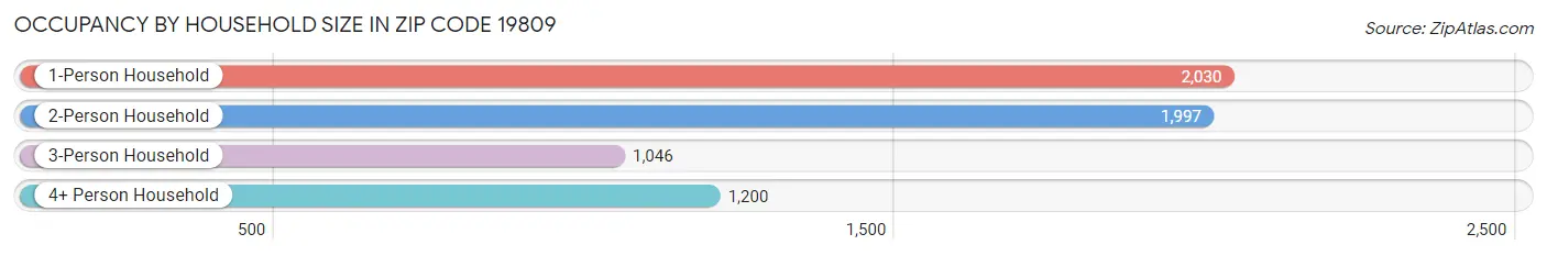 Occupancy by Household Size in Zip Code 19809