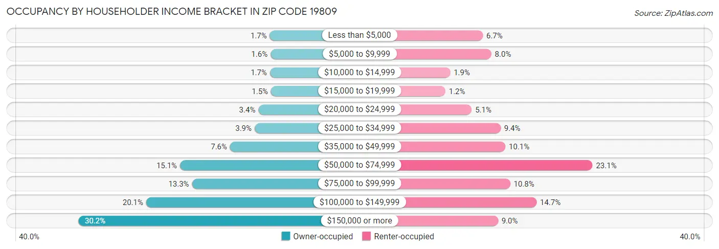 Occupancy by Householder Income Bracket in Zip Code 19809