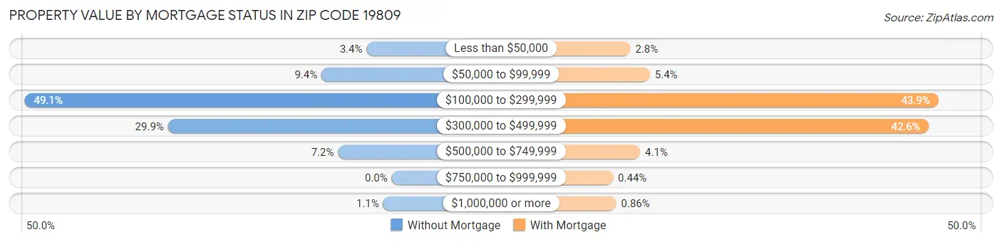 Property Value by Mortgage Status in Zip Code 19809