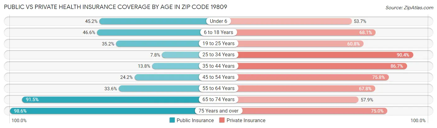 Public vs Private Health Insurance Coverage by Age in Zip Code 19809