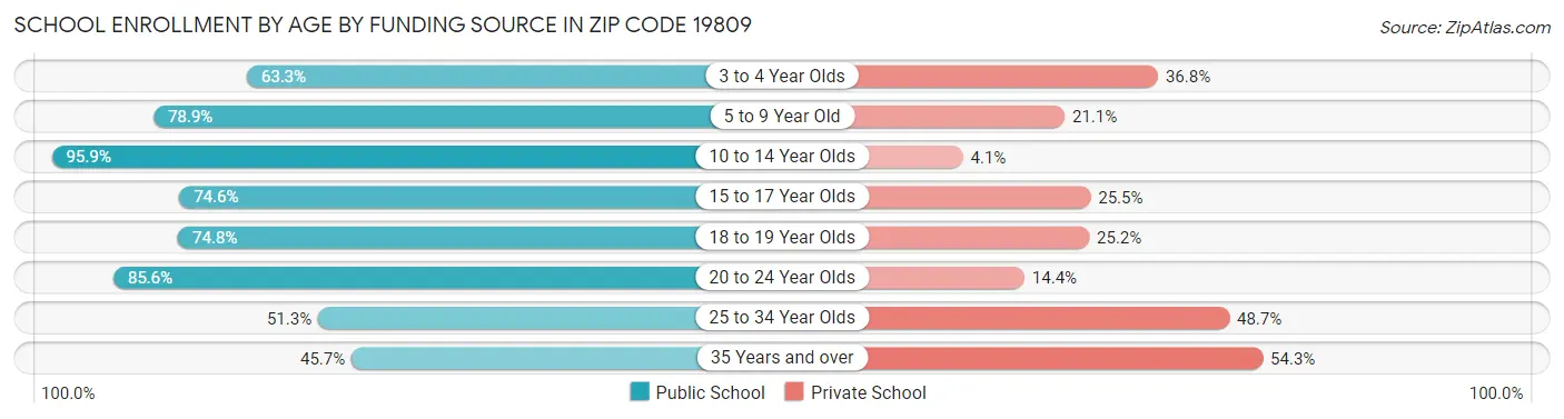 School Enrollment by Age by Funding Source in Zip Code 19809