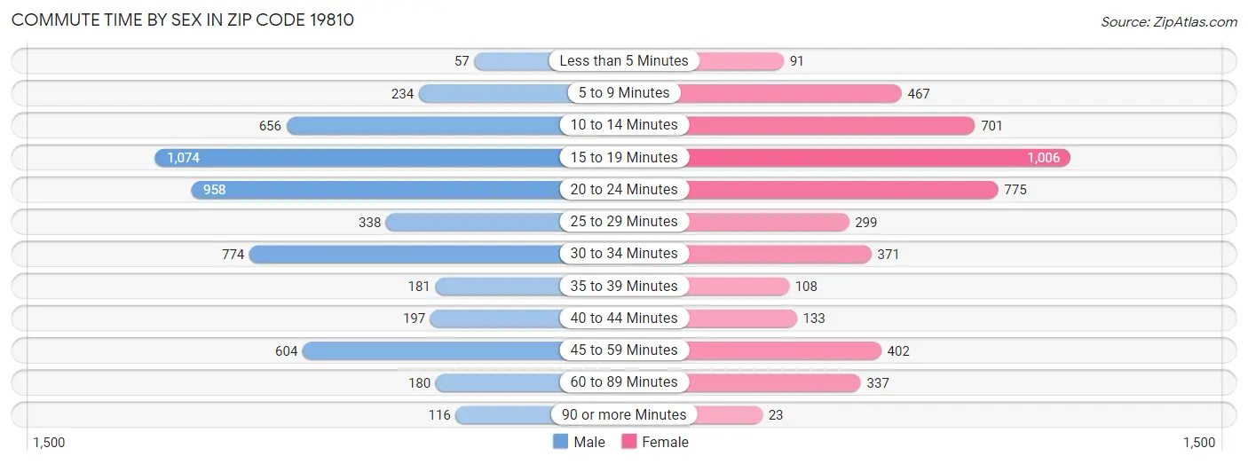 Commute Time by Sex in Zip Code 19810