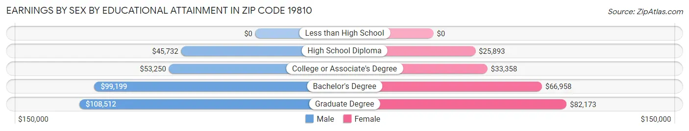 Earnings by Sex by Educational Attainment in Zip Code 19810