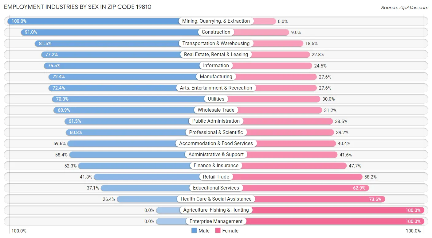 Employment Industries by Sex in Zip Code 19810