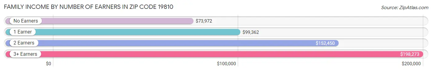 Family Income by Number of Earners in Zip Code 19810