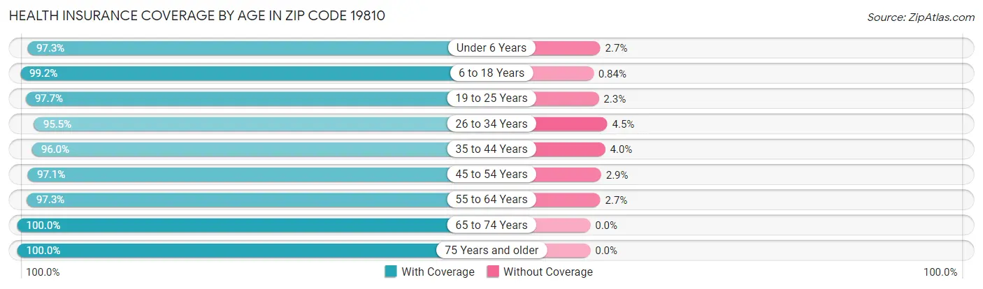Health Insurance Coverage by Age in Zip Code 19810