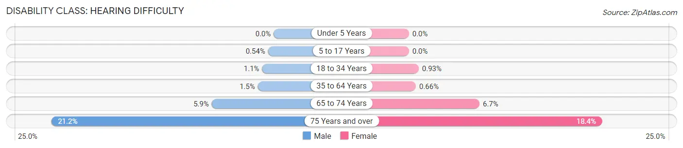 Disability in Zip Code 19810: <span>Hearing Difficulty</span>