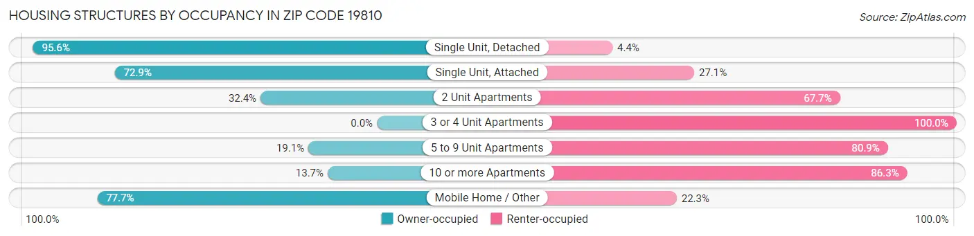 Housing Structures by Occupancy in Zip Code 19810