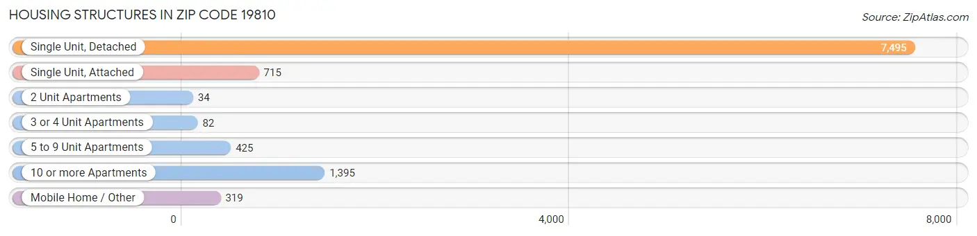Housing Structures in Zip Code 19810