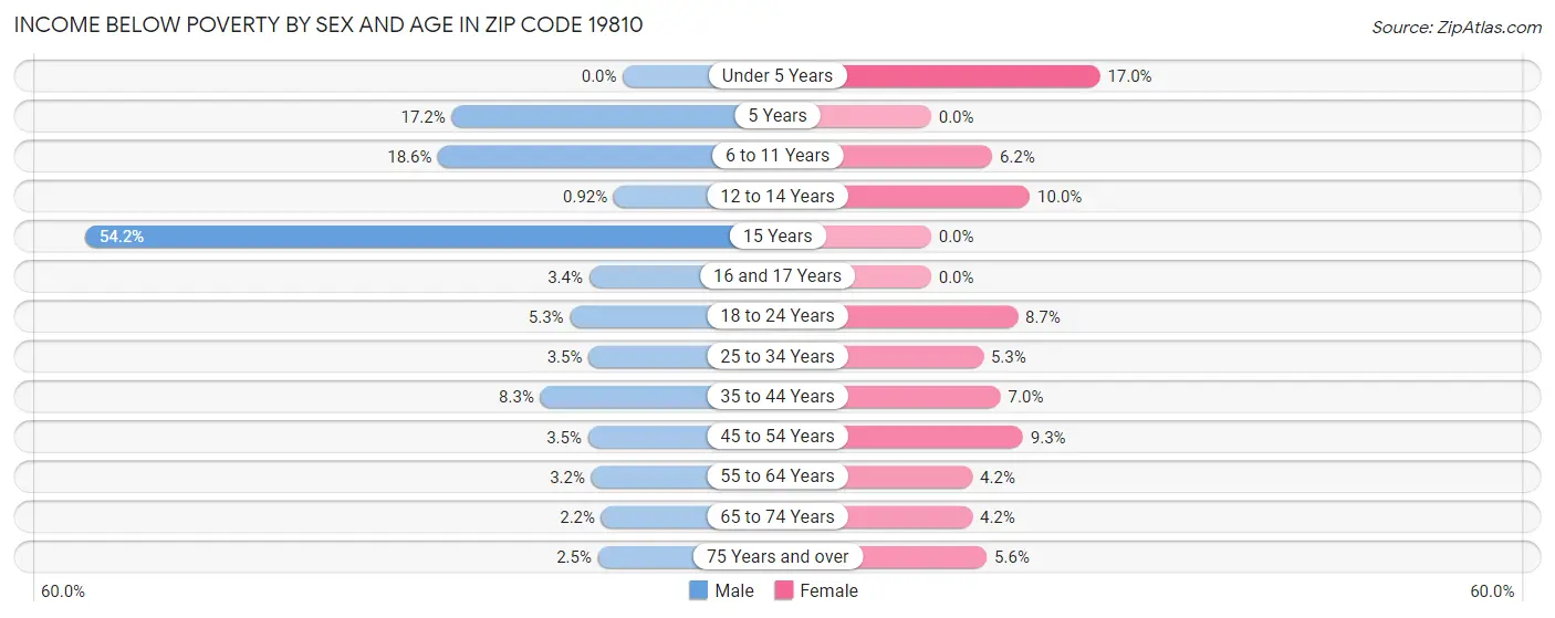 Income Below Poverty by Sex and Age in Zip Code 19810