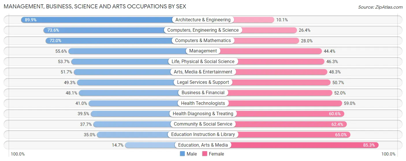 Management, Business, Science and Arts Occupations by Sex in Zip Code 19810