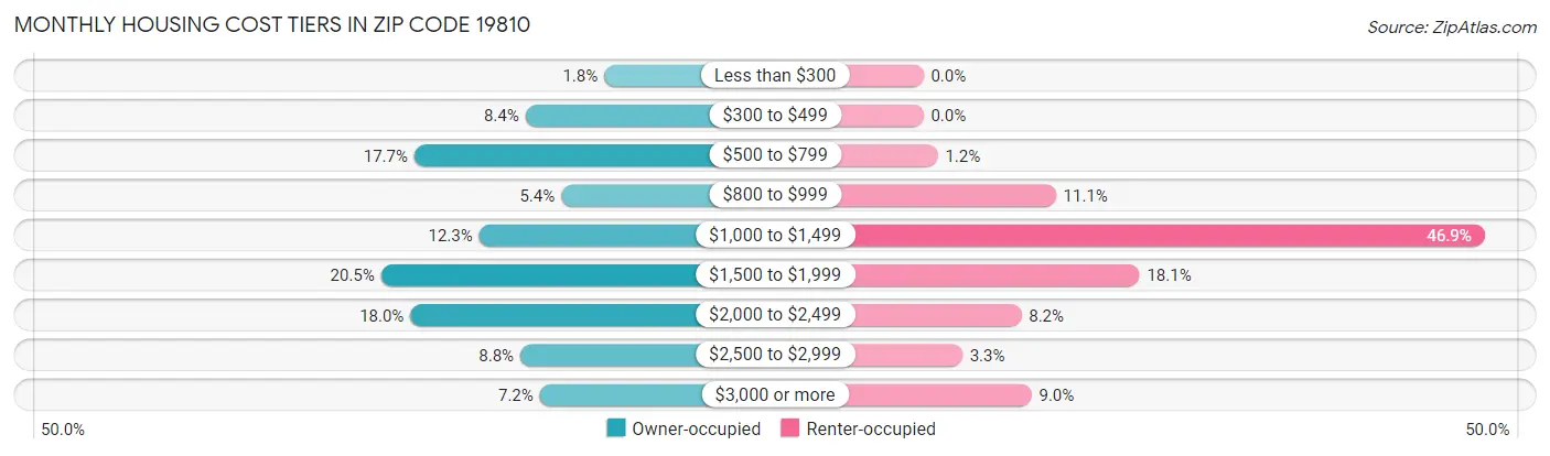 Monthly Housing Cost Tiers in Zip Code 19810