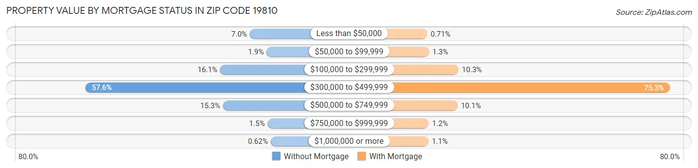 Property Value by Mortgage Status in Zip Code 19810