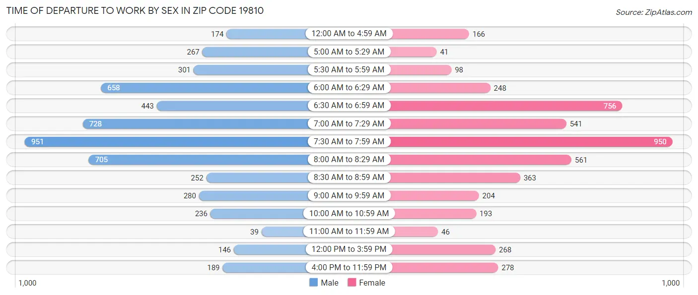 Time of Departure to Work by Sex in Zip Code 19810