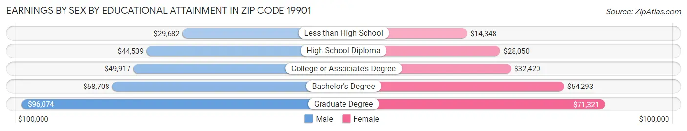Earnings by Sex by Educational Attainment in Zip Code 19901