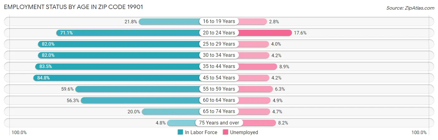 Employment Status by Age in Zip Code 19901