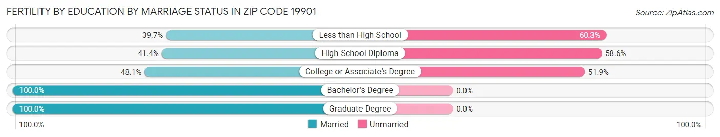 Female Fertility by Education by Marriage Status in Zip Code 19901