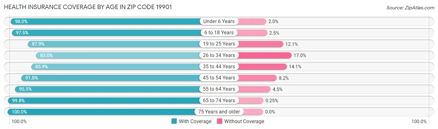 Health Insurance Coverage by Age in Zip Code 19901