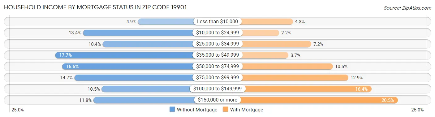 Household Income by Mortgage Status in Zip Code 19901