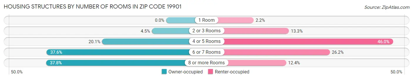 Housing Structures by Number of Rooms in Zip Code 19901