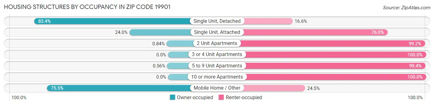 Housing Structures by Occupancy in Zip Code 19901