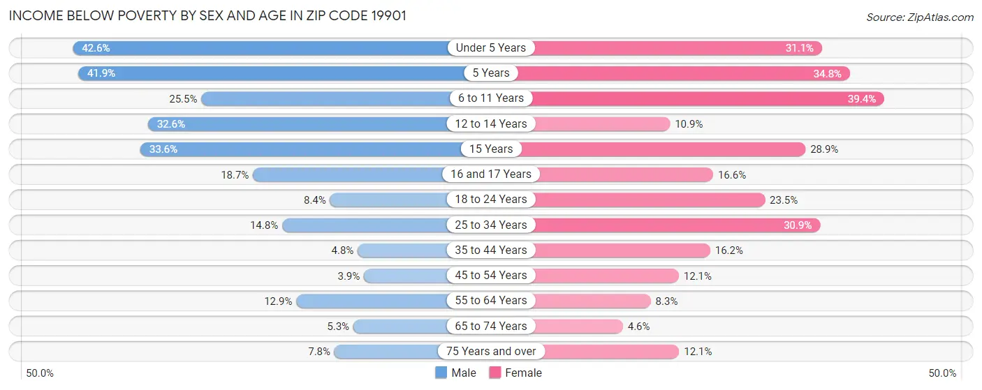 Income Below Poverty by Sex and Age in Zip Code 19901