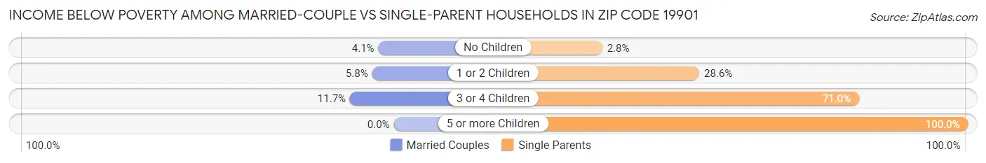 Income Below Poverty Among Married-Couple vs Single-Parent Households in Zip Code 19901