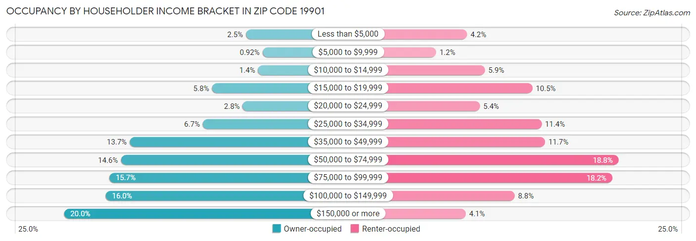 Occupancy by Householder Income Bracket in Zip Code 19901