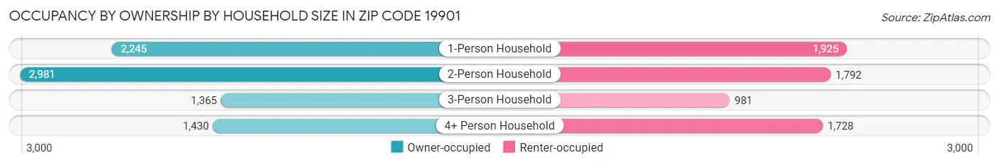 Occupancy by Ownership by Household Size in Zip Code 19901