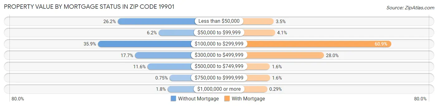 Property Value by Mortgage Status in Zip Code 19901