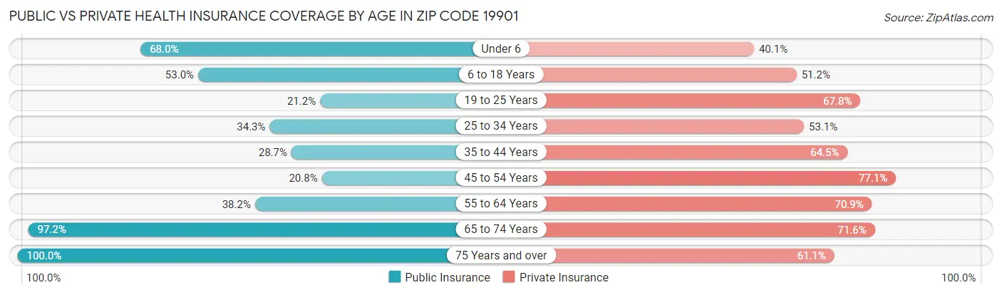 Public vs Private Health Insurance Coverage by Age in Zip Code 19901