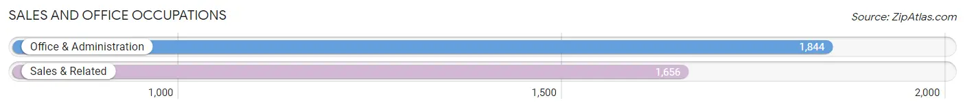 Sales and Office Occupations in Zip Code 19901