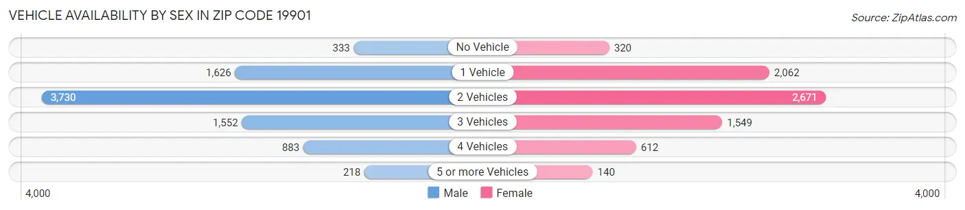 Vehicle Availability by Sex in Zip Code 19901