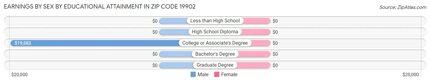Earnings by Sex by Educational Attainment in Zip Code 19902