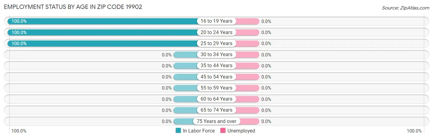 Employment Status by Age in Zip Code 19902
