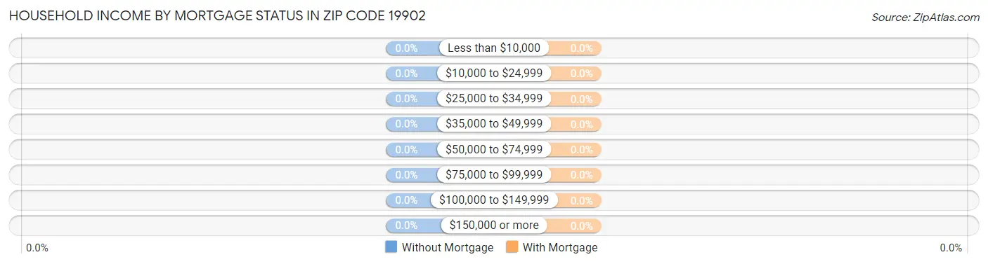Household Income by Mortgage Status in Zip Code 19902
