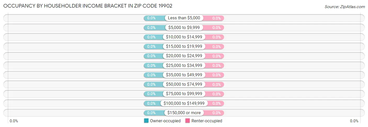 Occupancy by Householder Income Bracket in Zip Code 19902