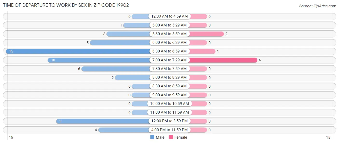 Time of Departure to Work by Sex in Zip Code 19902
