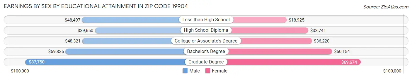 Earnings by Sex by Educational Attainment in Zip Code 19904