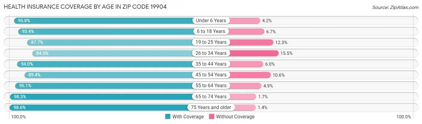 Health Insurance Coverage by Age in Zip Code 19904