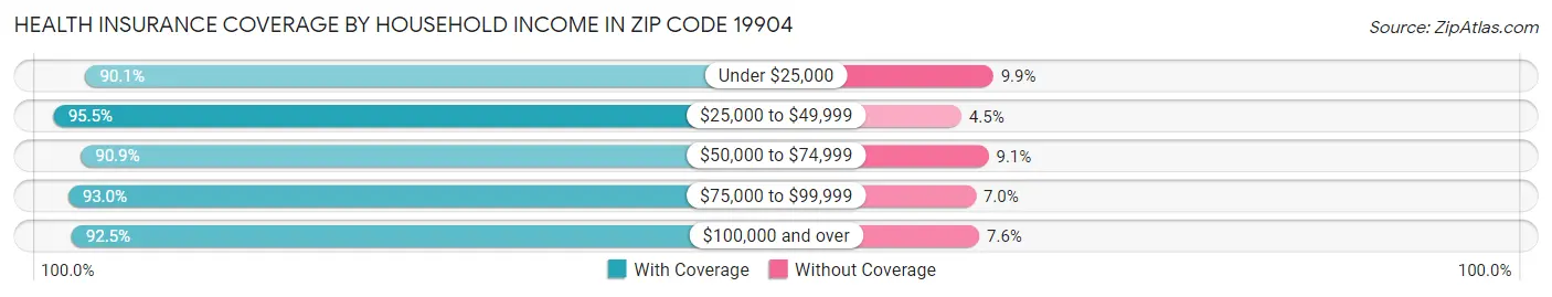 Health Insurance Coverage by Household Income in Zip Code 19904