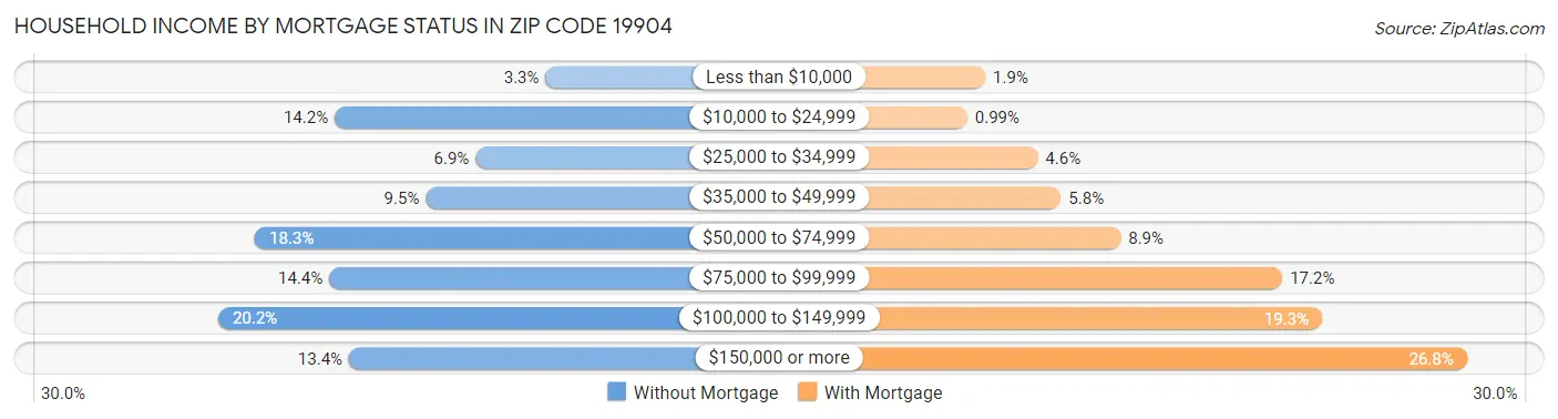Household Income by Mortgage Status in Zip Code 19904