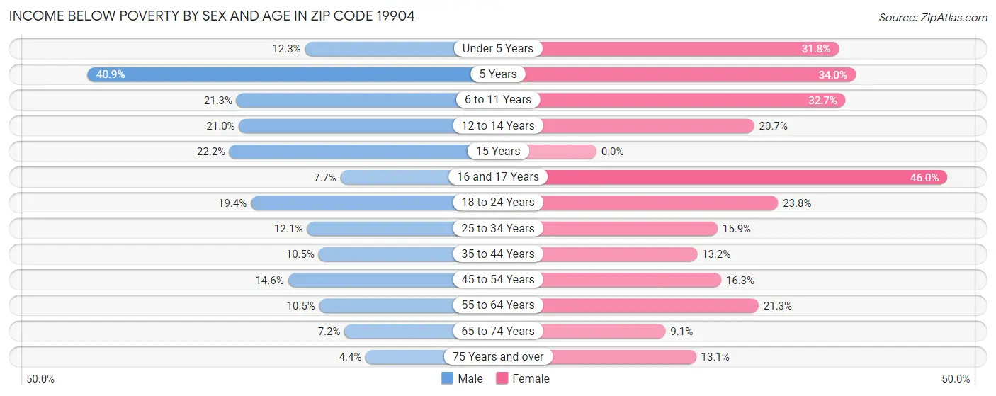 Income Below Poverty by Sex and Age in Zip Code 19904