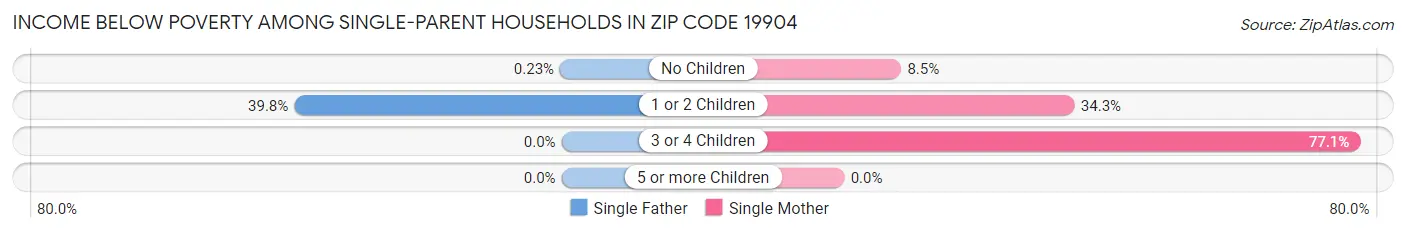 Income Below Poverty Among Single-Parent Households in Zip Code 19904