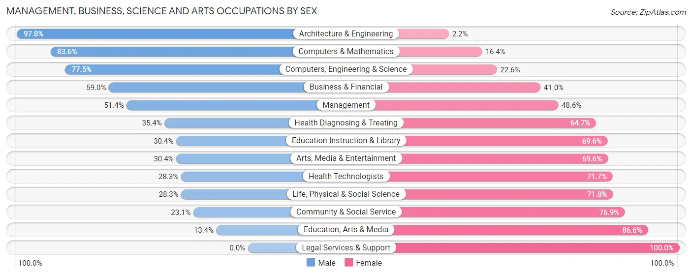 Management, Business, Science and Arts Occupations by Sex in Zip Code 19904