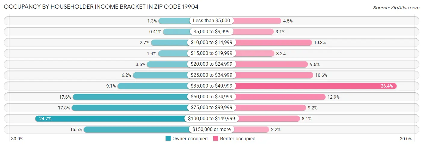 Occupancy by Householder Income Bracket in Zip Code 19904