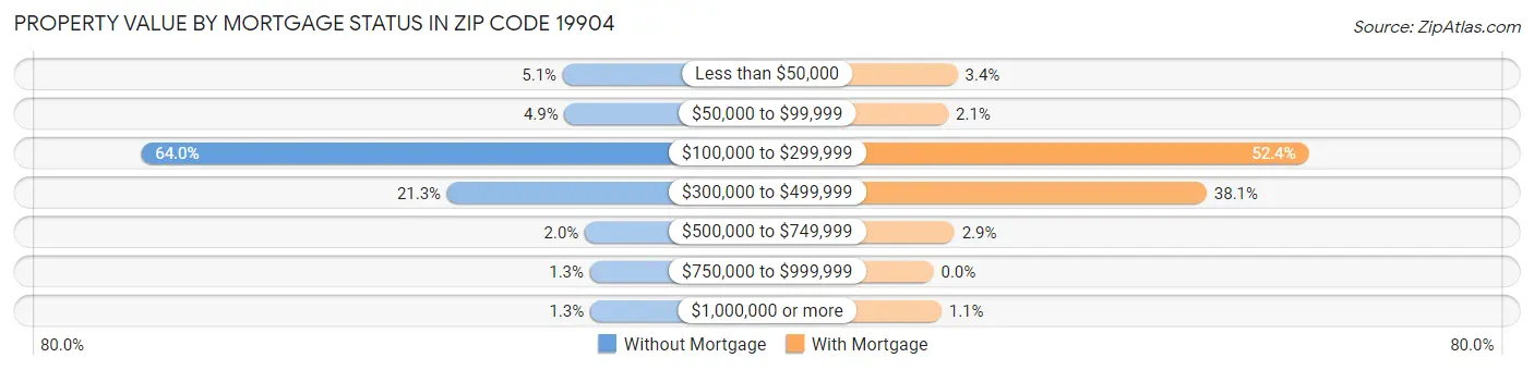 Property Value by Mortgage Status in Zip Code 19904