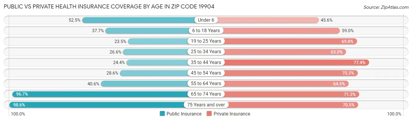 Public vs Private Health Insurance Coverage by Age in Zip Code 19904